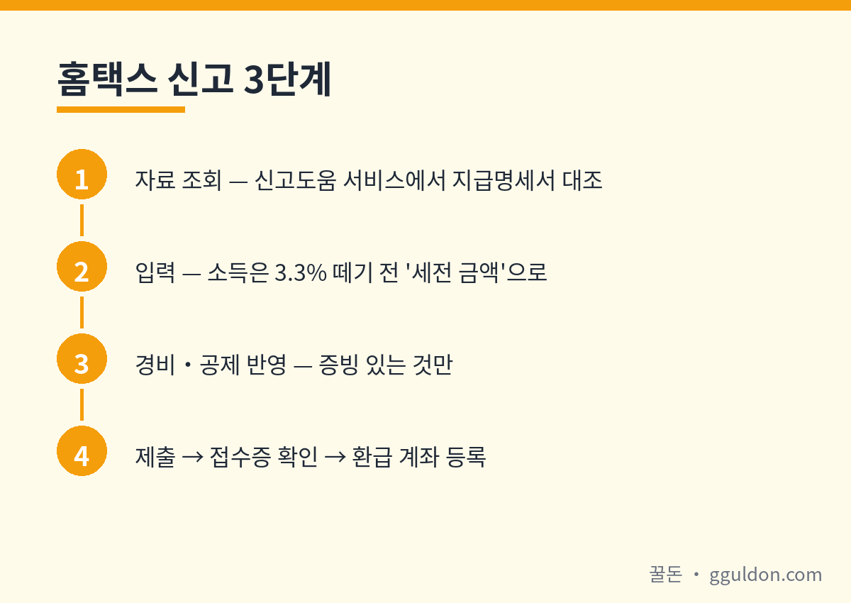 프리랜서 종합소득세 홈택스 신고 3단계 절차 안내