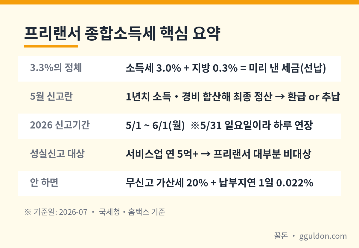2026년 종합소득세 신고기간과 프리랜서 준비서류를 정리한 요약 카드