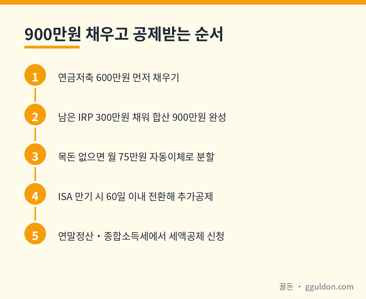 연금저축 IRP 900만원 채우고 세액공제 받는 절차 플로우