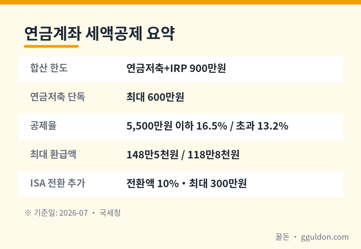 IRP 연금저축 세액공제 한도 공제율 환급액 핵심 요약 표