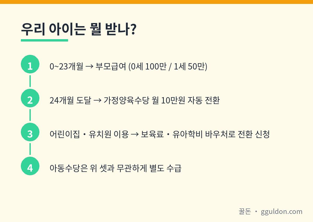 0~23개월은 부모급여, 24개월부터는 가정양육수당, 어린이집 이용 시에는 보육료 바우처로 전환되는 흐름도