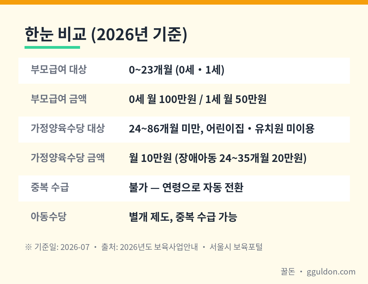 2026년 부모급여는 0세 월 100만원·1세 월 50만원, 가정양육수당은 24~86개월 미만 월 10만원이며 두 수당은 중복 수급이 불가능하다