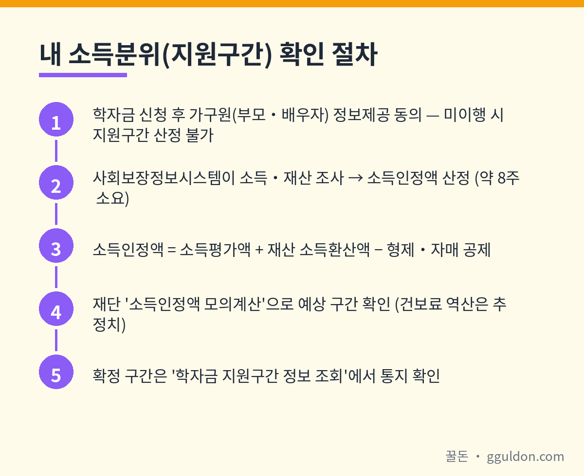 국가장학금 소득분위(학자금 지원구간) 확인 절차 5단계 — 가구원동의부터 소득·재산 조사, 소득인정액 산정, 모의계산, 통지 확인까지
