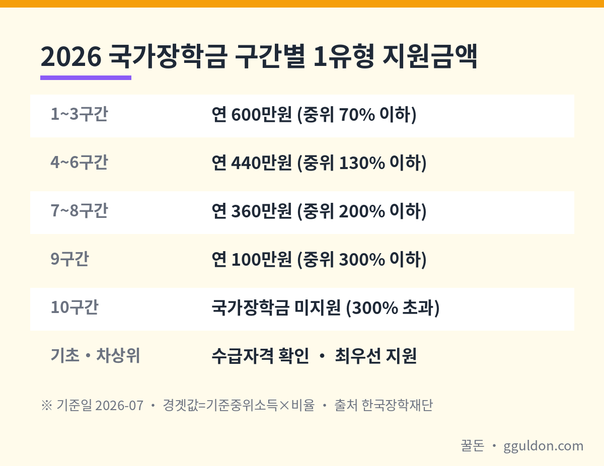 2026 국가장학금 구간별 1유형 지원금액 요약 — 1~3구간 600만원, 4~6구간 440만원, 7~8구간 360만원, 9구간 100만원, 10구간 미지원