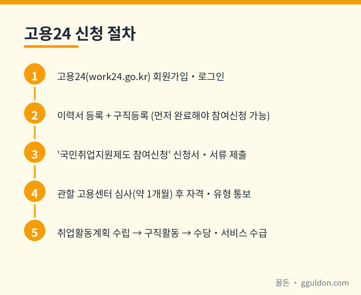 국민취업지원제도 고용24 회원가입부터 자격통보까지 신청 절차 안내