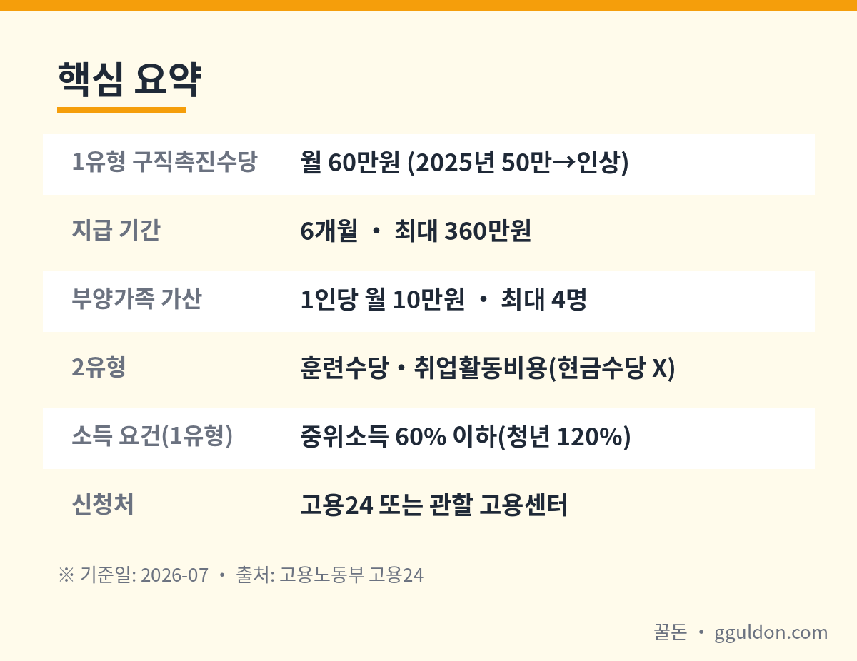 국민취업지원제도 1유형 60만원 지급기간 부양가족 가산 소득요건 핵심 요약