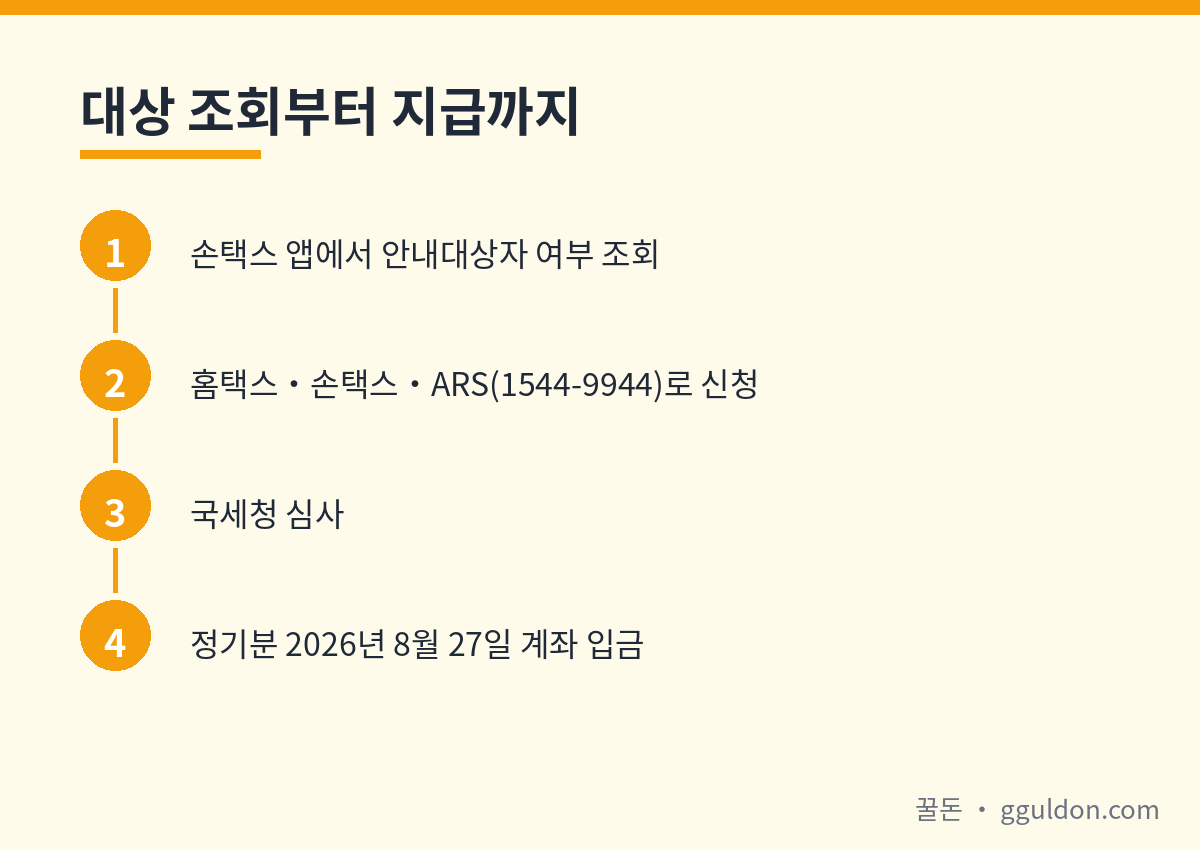 근로장려금 대상 조회부터 지급까지 절차 안내