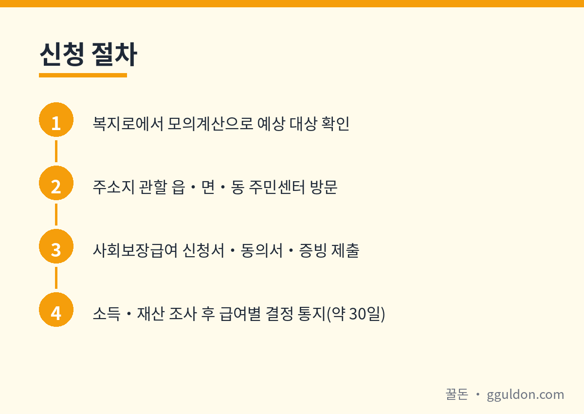 기초생활수급자 신청 절차 4단계 플로우