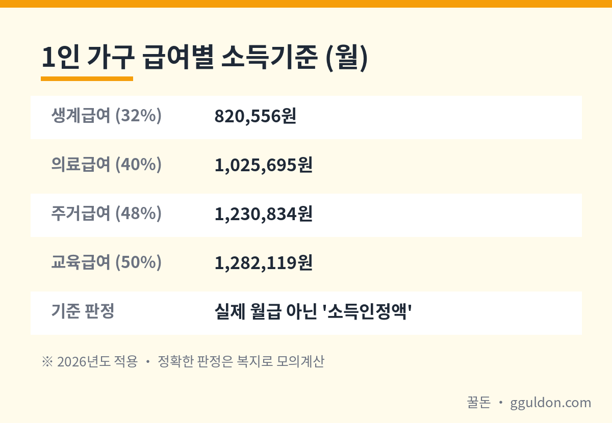 2026 생계 의료 주거 교육 급여별 소득기준 금액 핵심 요약 표