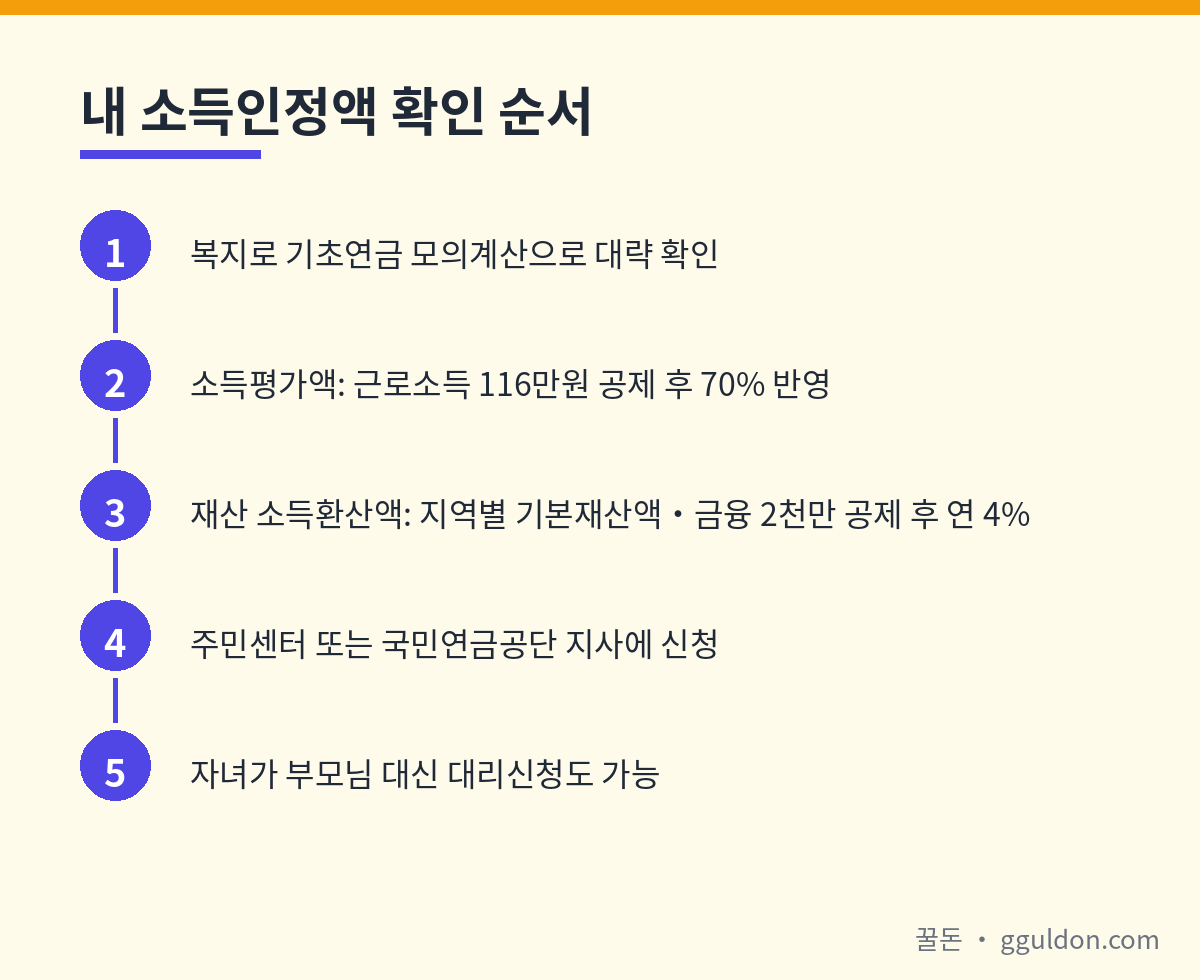 기초연금 소득인정액 확인부터 주민센터·공단 신청까지 5단계 절차