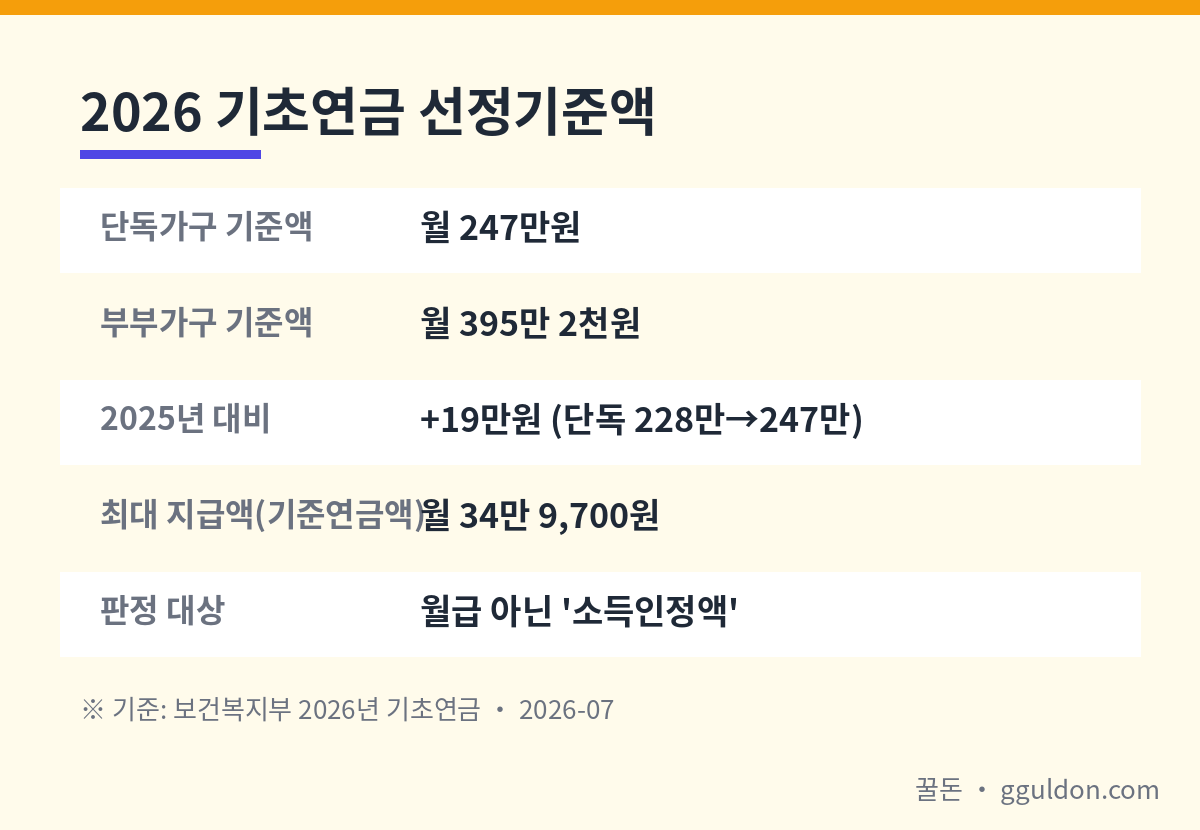 2026 기초연금 선정기준액 요약 — 단독 247만·부부 395.2만·최대 34만9,700원·소득인정액 기준