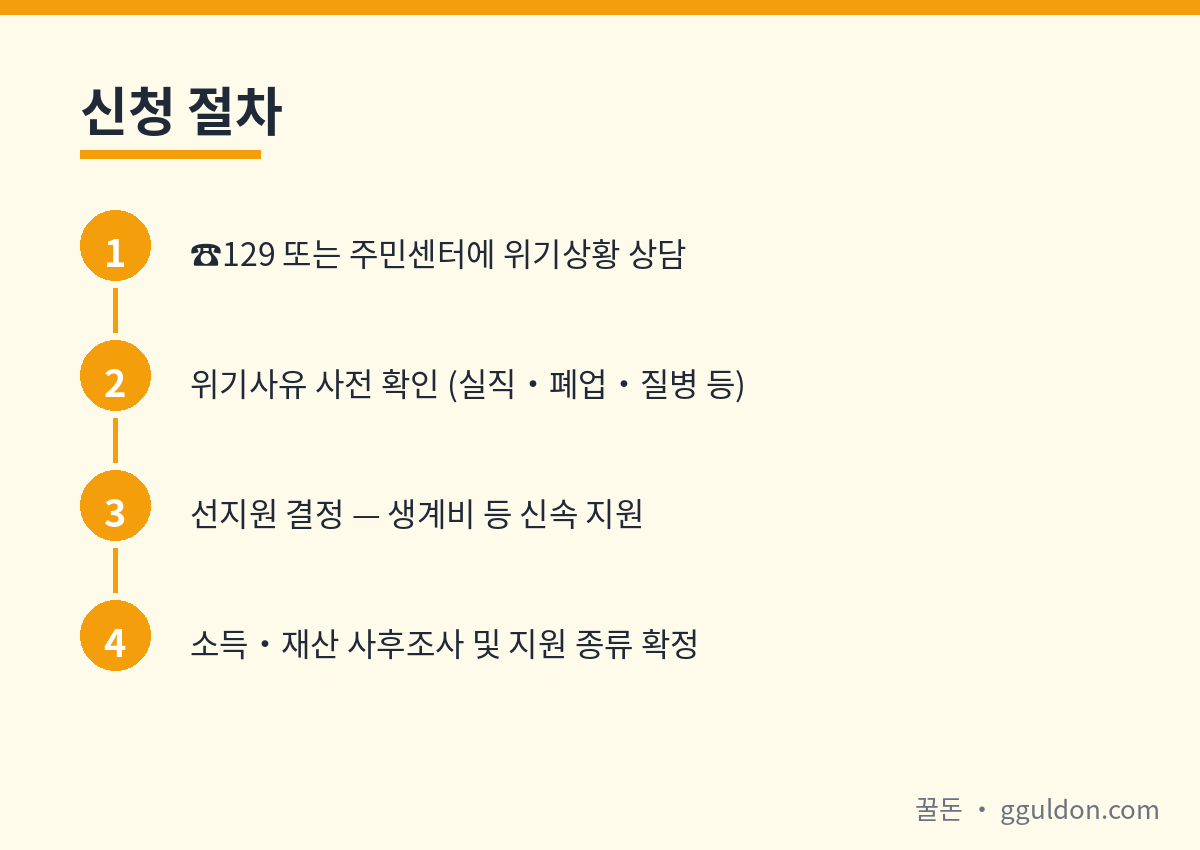 긴급복지 129 상담 위기확인 선지원 사후조사 신청 절차 플로우