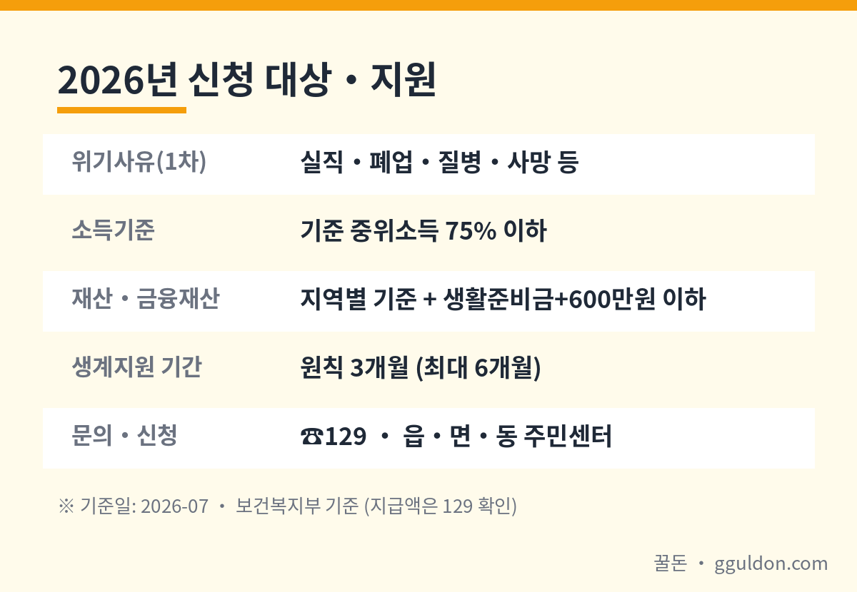 긴급복지 2026 위기사유 소득기준 중위 75% 지원종류 지원기간 핵심 요약 표