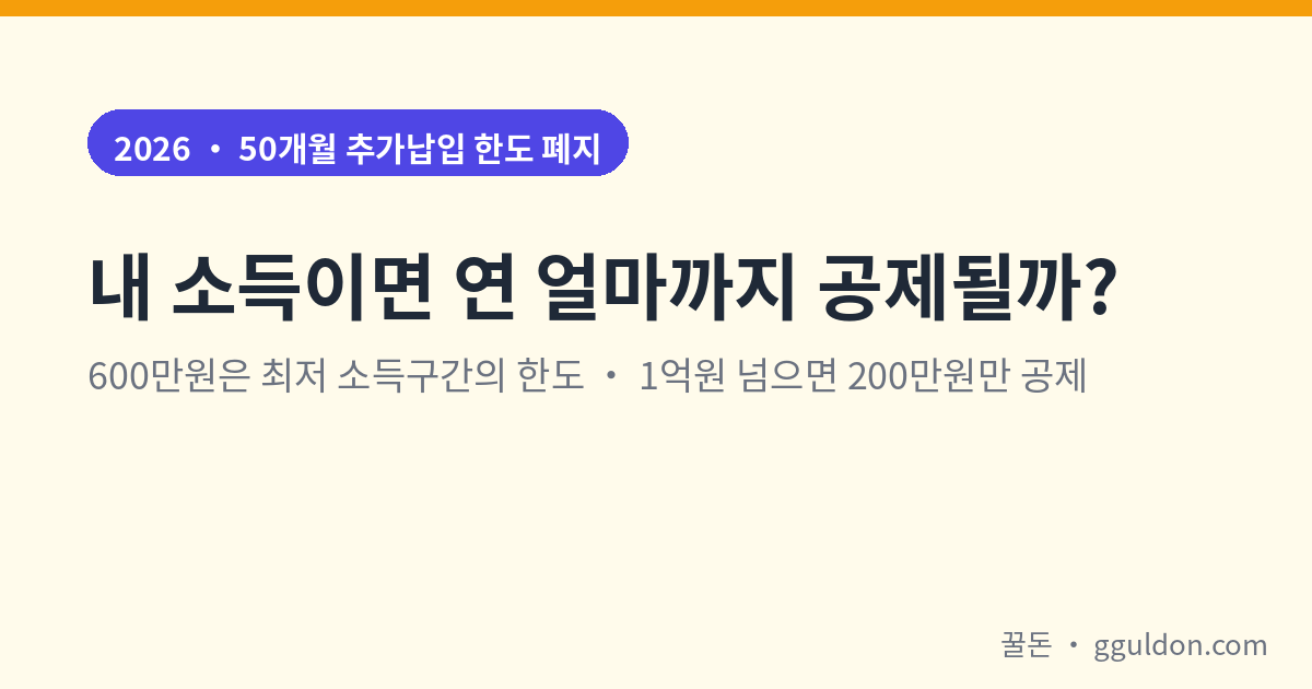 노란우산공제 소득공제 한도 안내 — 사업소득금액 구간별 연 600·500·400·200만원, 법인대표 근로소득금액 6,625만원 컷, 임대업 겸업 차감