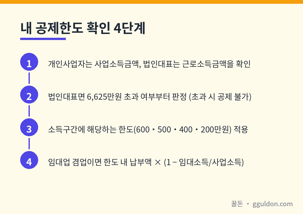 노란우산공제 내 소득공제 한도를 확인하는 4단계 — 소득 확인, 법인대표 컷 판정, 구간별 한도 적용, 임대업 차감