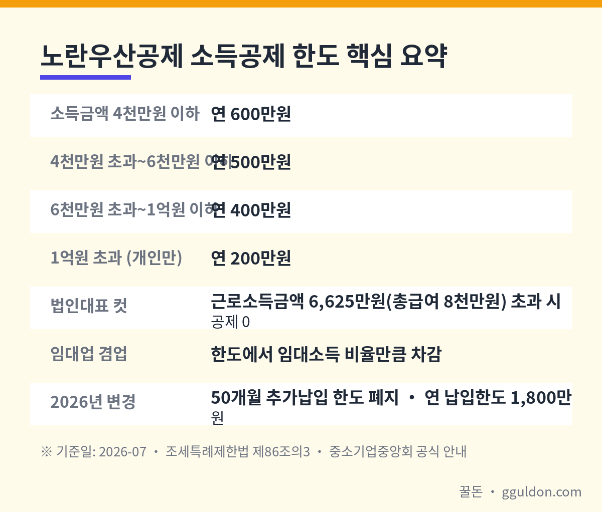 노란우산공제 소득공제 한도 소득구간별 요약 — 4천만원 이하 600만원부터 1억원 초과 200만원까지, 법인대표 6,625만원 컷과 임대업 차감
