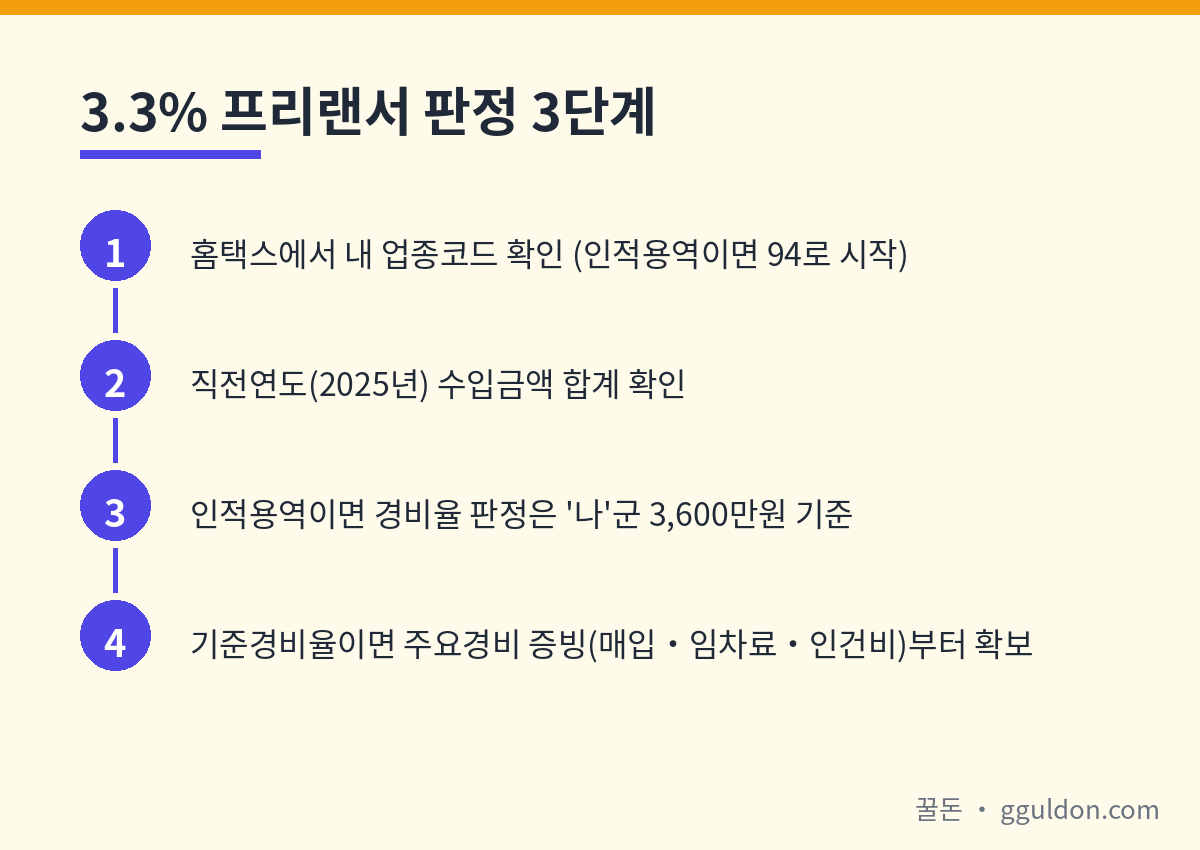 3.3% 인적용역 프리랜서 업종코드 판정 절차 3단계