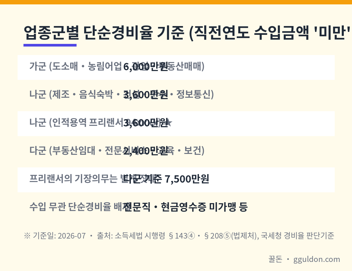 업종군별 단순경비율 기준 수입금액 요약 — 가군 6,000만원, 나군 3,600만원, 다군 2,400만원