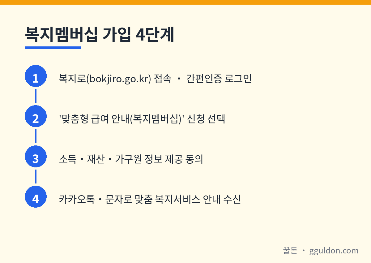 복지멤버십 가입은 복지로 로그인, 맞춤형 급여 안내 신청, 소득·재산 정보 제공 동의, 카카오톡 안내 수신의 4단계로 진행된다