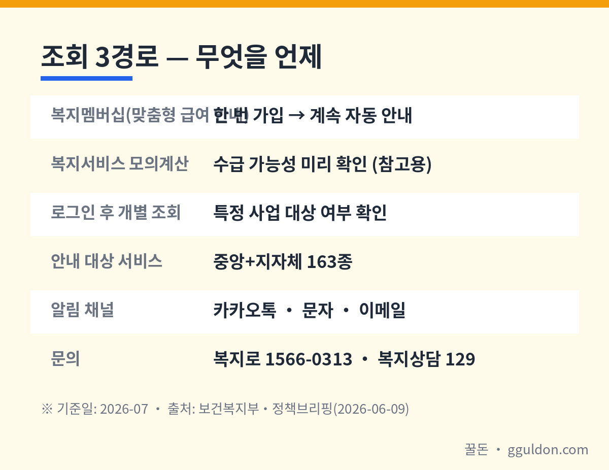 복지로 맞춤형 급여 안내 조회는 복지멤버십 가입·모의계산·개별 조회 3경로이며 중앙·지자체 복지서비스 163종을 안내한다