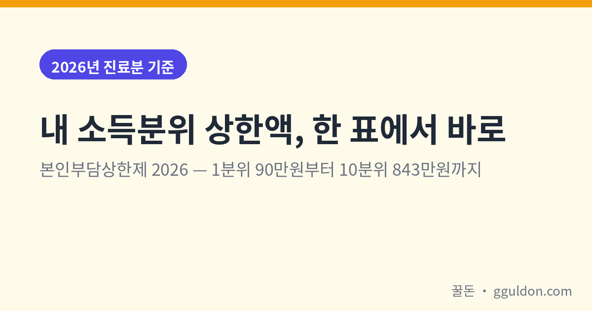 본인부담상한제 소득분위별 상한액 2026 안내 — 1분위 90만원부터 10분위 843만원까지 소득분위별 연간 상한액 요약