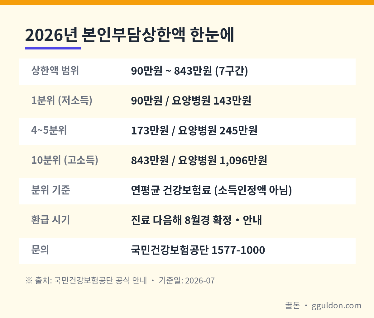 2026년 본인부담상한제 소득분위별 상한액 핵심 요약 — 상한액 범위, 분위 기준, 환급 확정 시기