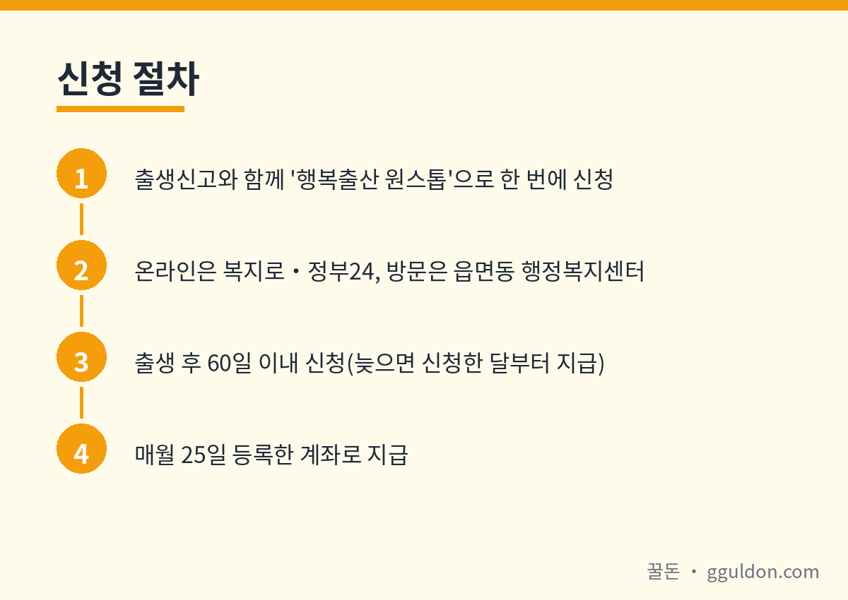 부모급여 출생신고부터 매월 25일 지급까지 신청 절차 안내