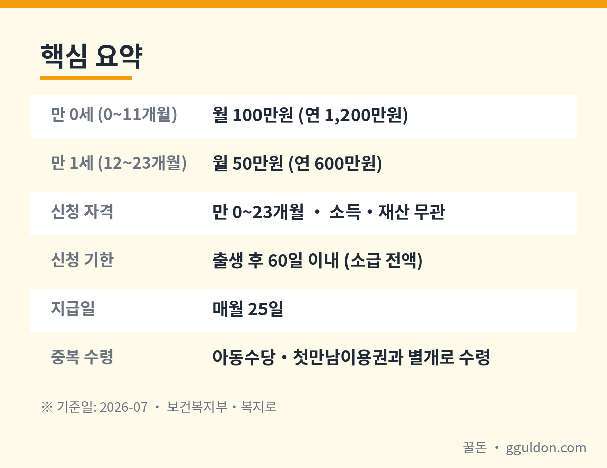 부모급여 2026 금액·자격·신청기한·지급일·중복 수령 핵심 요약