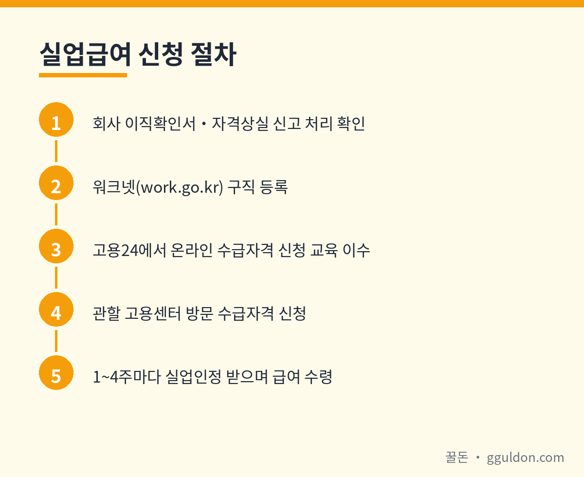 실업급여 신청 절차 이직확인서 워크넷 구직등록 고용센터 5단계 플로우