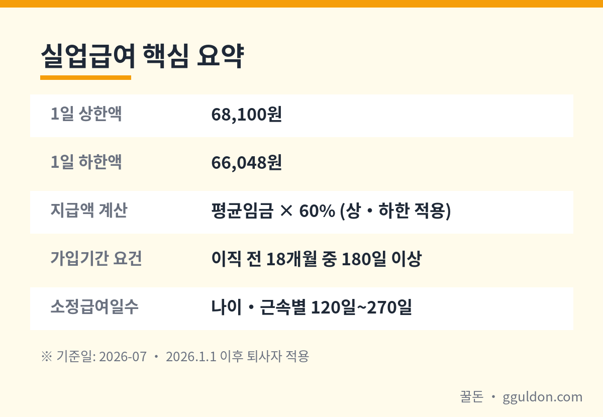 2026 실업급여 상한액 하한액 수급조건 지급액 핵심 요약 표
