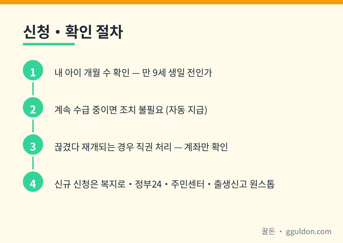아동수당 신청 방법 4단계 — 출생신고 원스톱, 복지로, 정부24, 주민센터