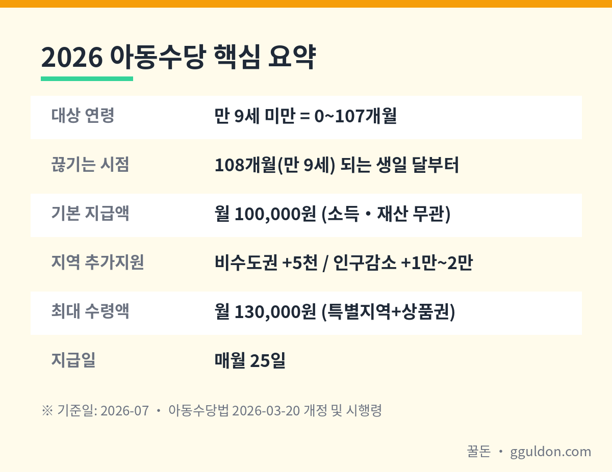 아동수당 2026 대상 연령과 지역별 지급액 핵심 요약