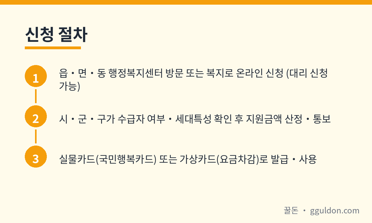 에너지바우처 신청 절차 단계별 안내