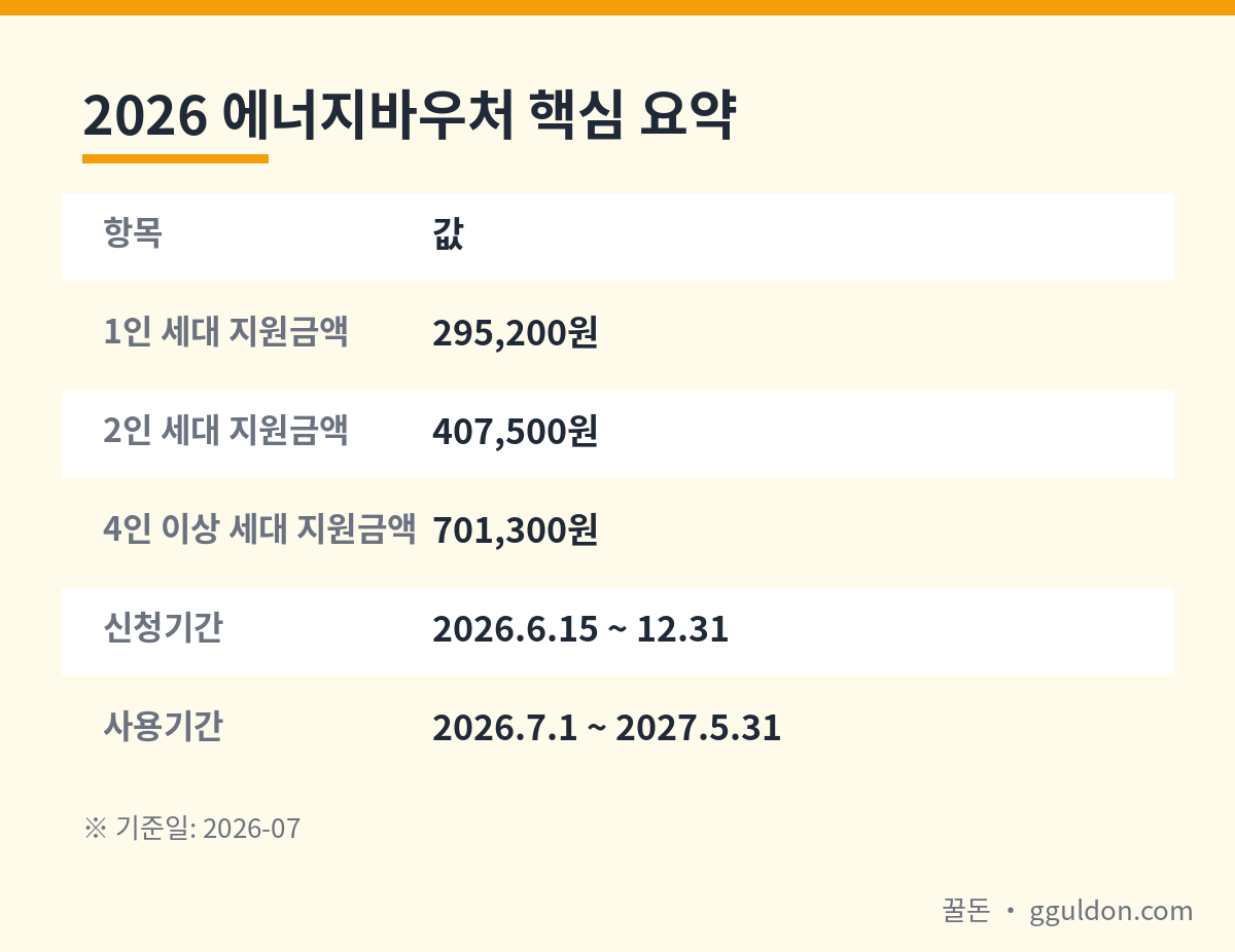 2026 에너지바우처 지원 대상·금액·신청기간 핵심 요약표
