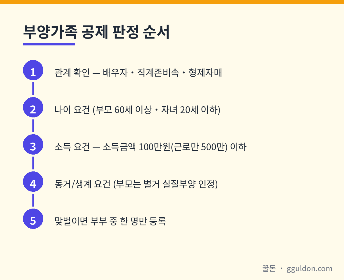부양가족 인적공제 판정 순서 5단계 — 관계·나이·소득·동거 확인 후 맞벌이면 한 명만 등록