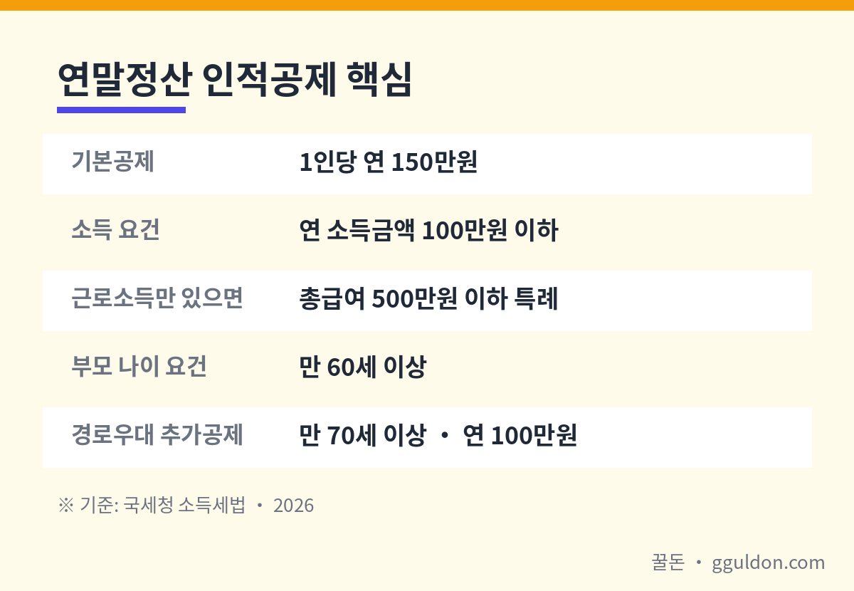 연말정산 인적공제 핵심 — 기본공제 1인당 150만원, 소득금액 100만원(근로만 500만), 경로우대 70세 100만원