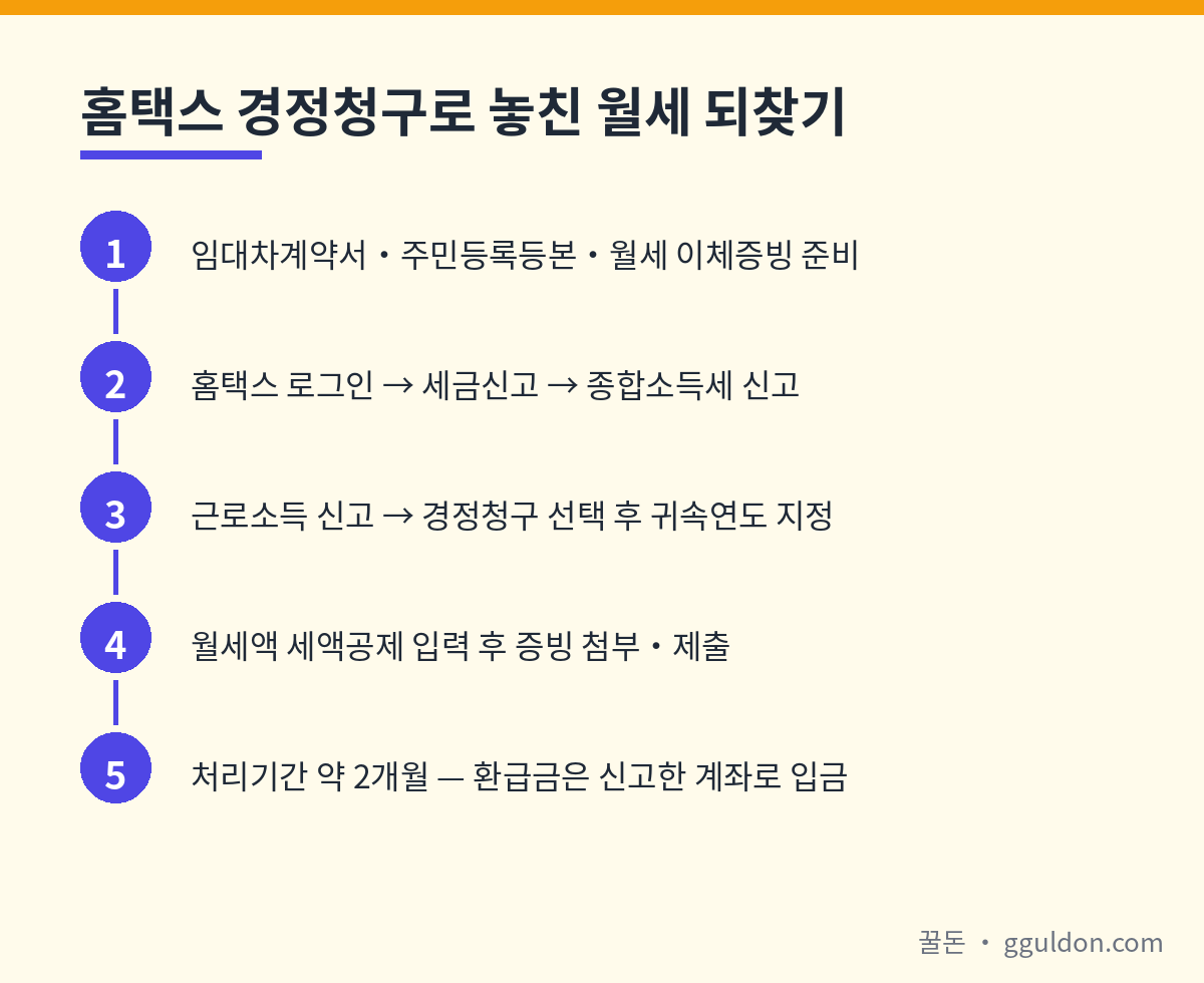 홈택스 경정청구로 놓친 월세 세액공제를 신청하는 5단계 절차 — 증빙 준비부터 환급금 입금까지