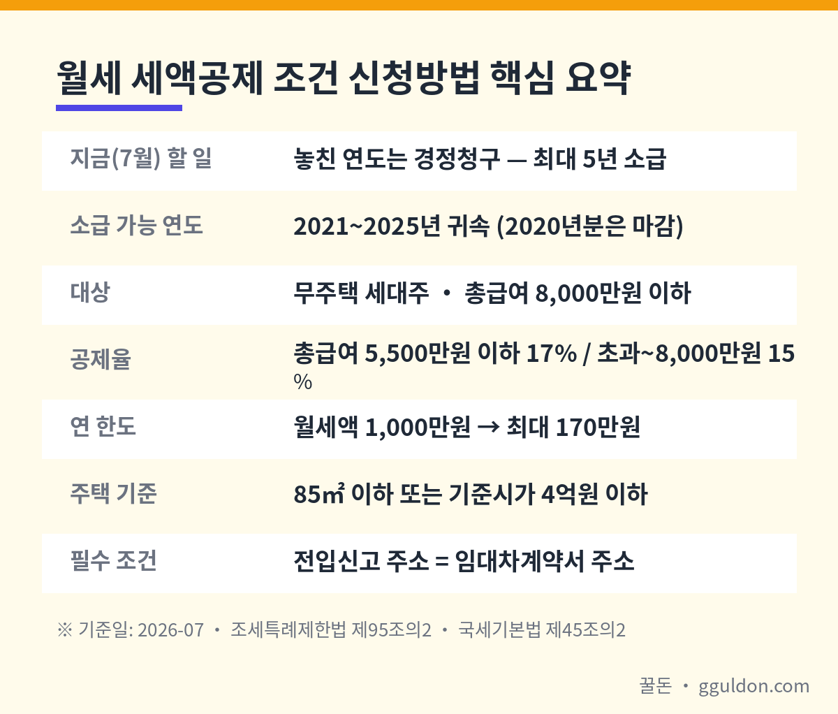 월세 세액공제 대상 요건과 공제율 구간 요약 — 총급여 5,500만원 이하 17%, 8,000만원 이하 15%, 연 한도 1,000만원