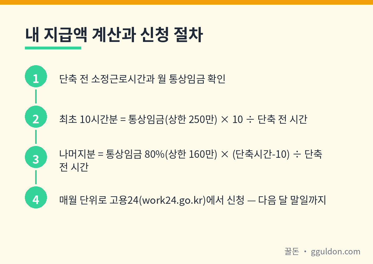 육아기 근로시간 단축 급여 통상임금 구간별 월 지급액 계산 절차와 고용24 신청 단계