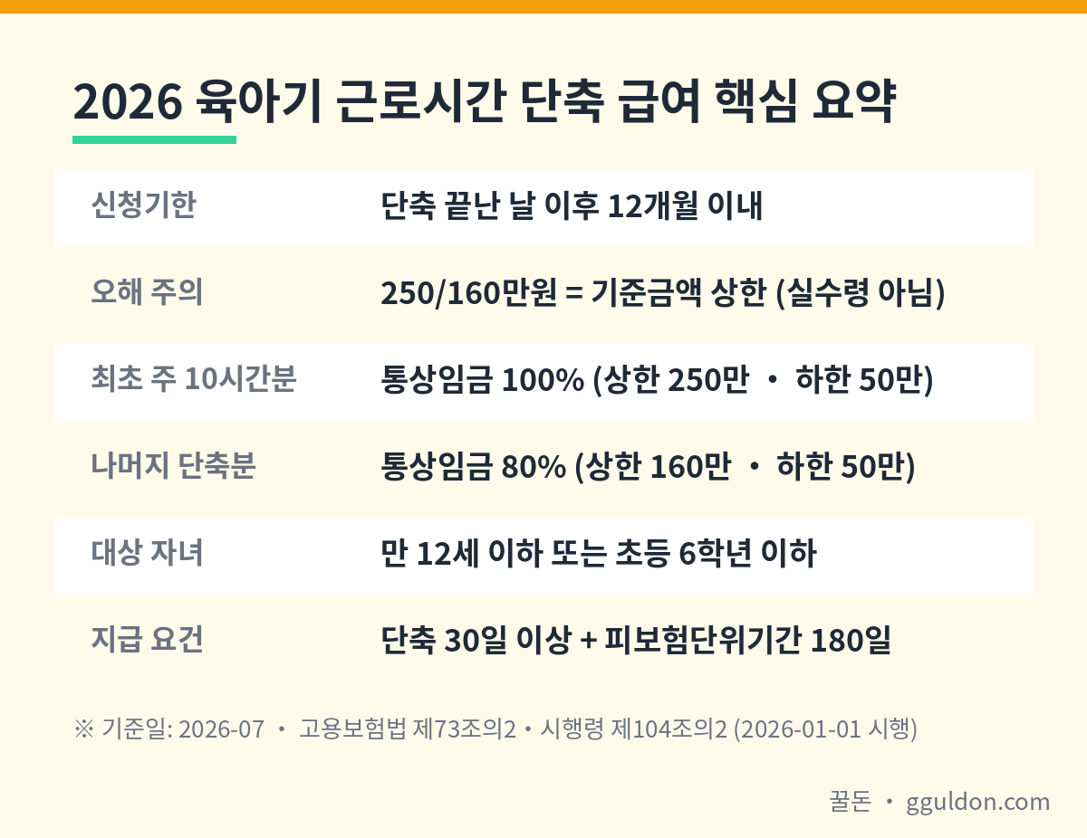 2025년 대비 2026년 육아기 근로시간 단축 급여 기준금액 상한 인상 요약 — 최초 10시간분 220→250만원, 나머지 단축분 150→160만원