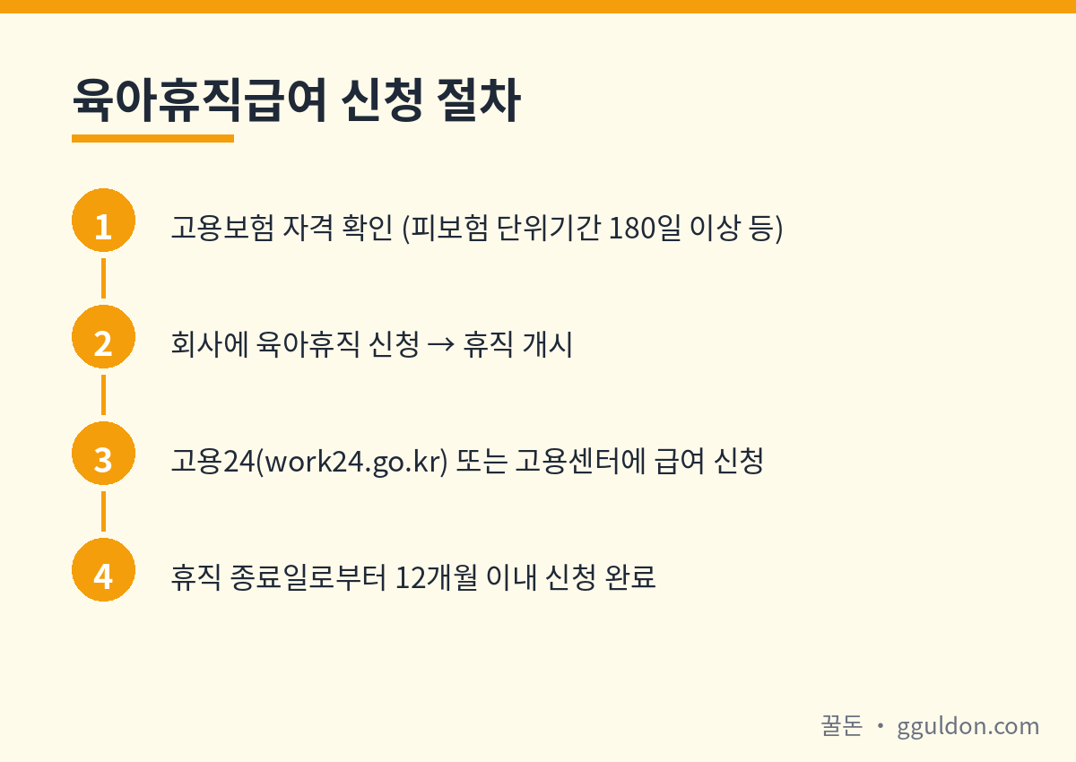 육아휴직급여 신청 절차 4단계 플로우