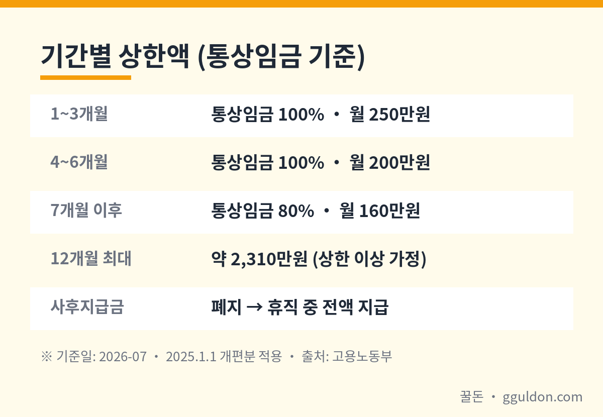 육아휴직급여 2026 기간별 상한액과 연 총액 핵심 요약 표