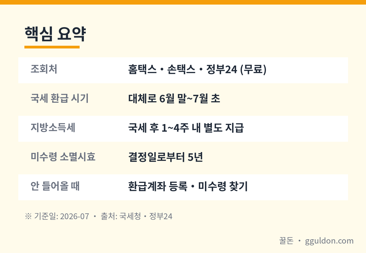 종합소득세 환급 조회처·지급시기·소멸시효 핵심 요약 표