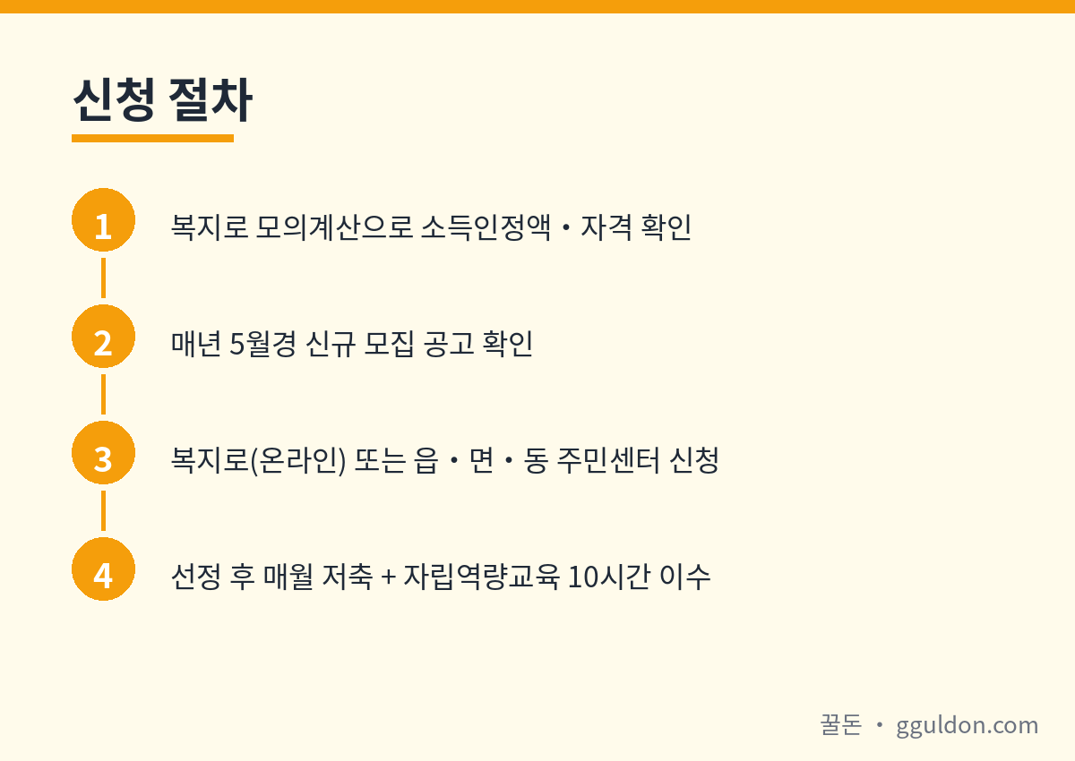 청년내일저축계좌 신청 자격확인 모의계산 신청 절차 플로우