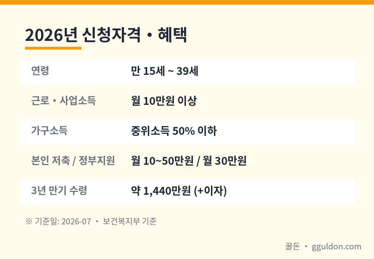 청년내일저축계좌 2026 연령 소득 중위소득 지원금 만기수령액 핵심 요약 표
