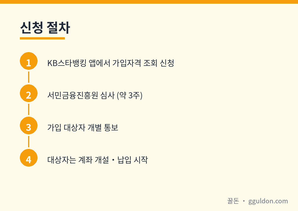 청년미래적금 신청 절차 단계별 안내