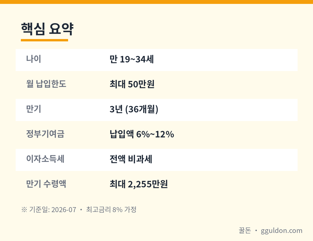 청년미래적금 나이·납입한도·만기·정부기여금·수령액 핵심 요약