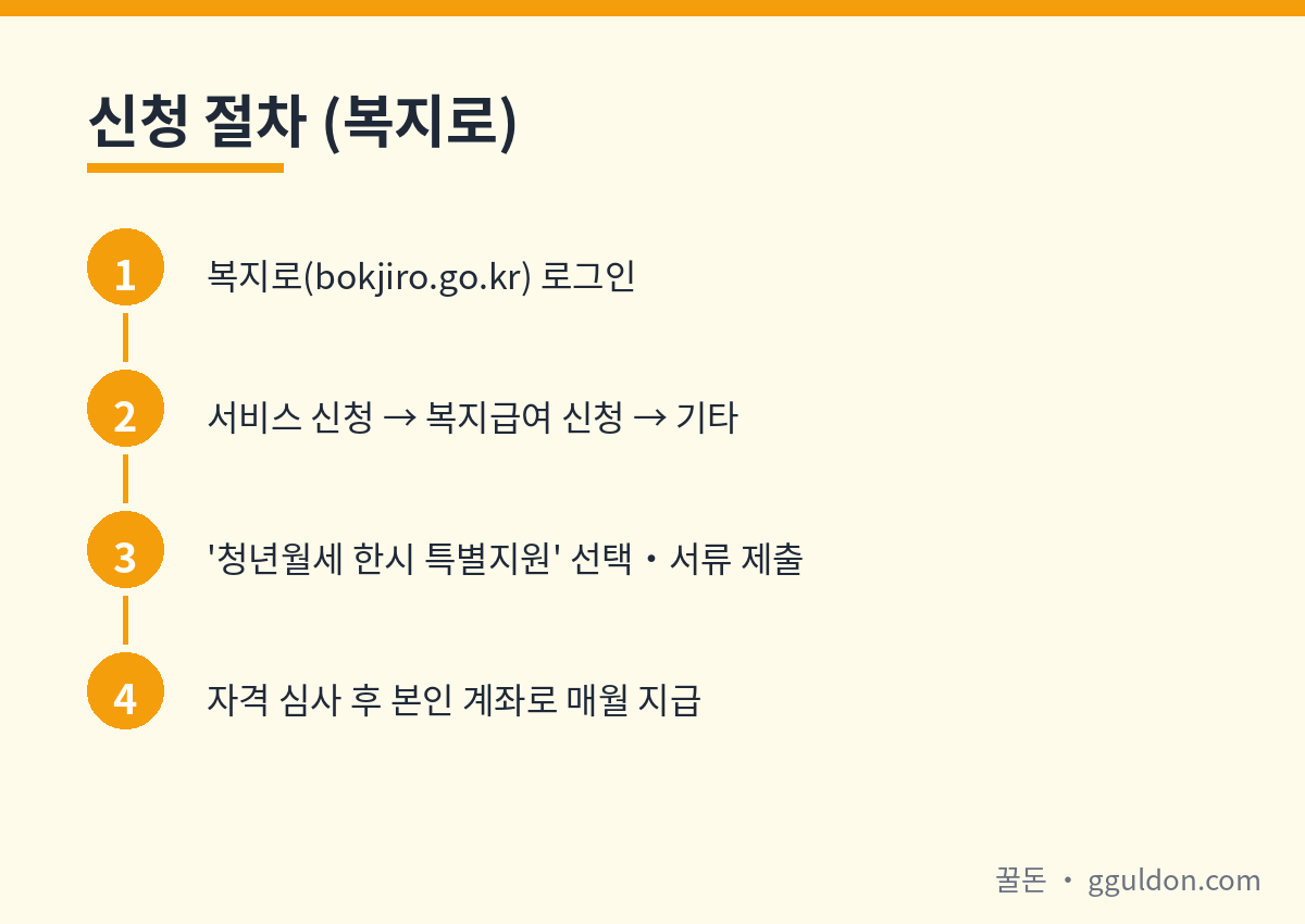 복지로 청년월세 특별지원 신청 절차 4단계 플로우