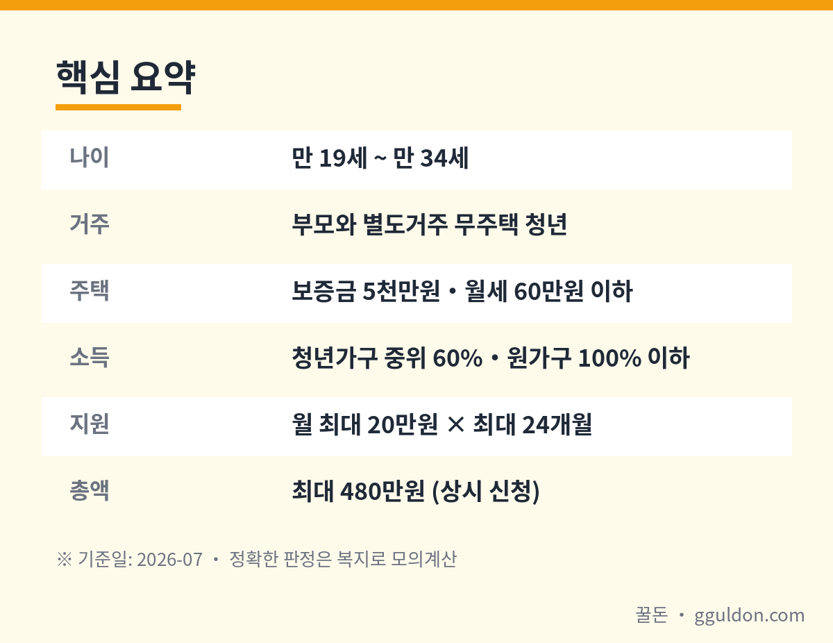 청년월세 특별지원 나이 소득 주택조건 지원금액 핵심 요약 표